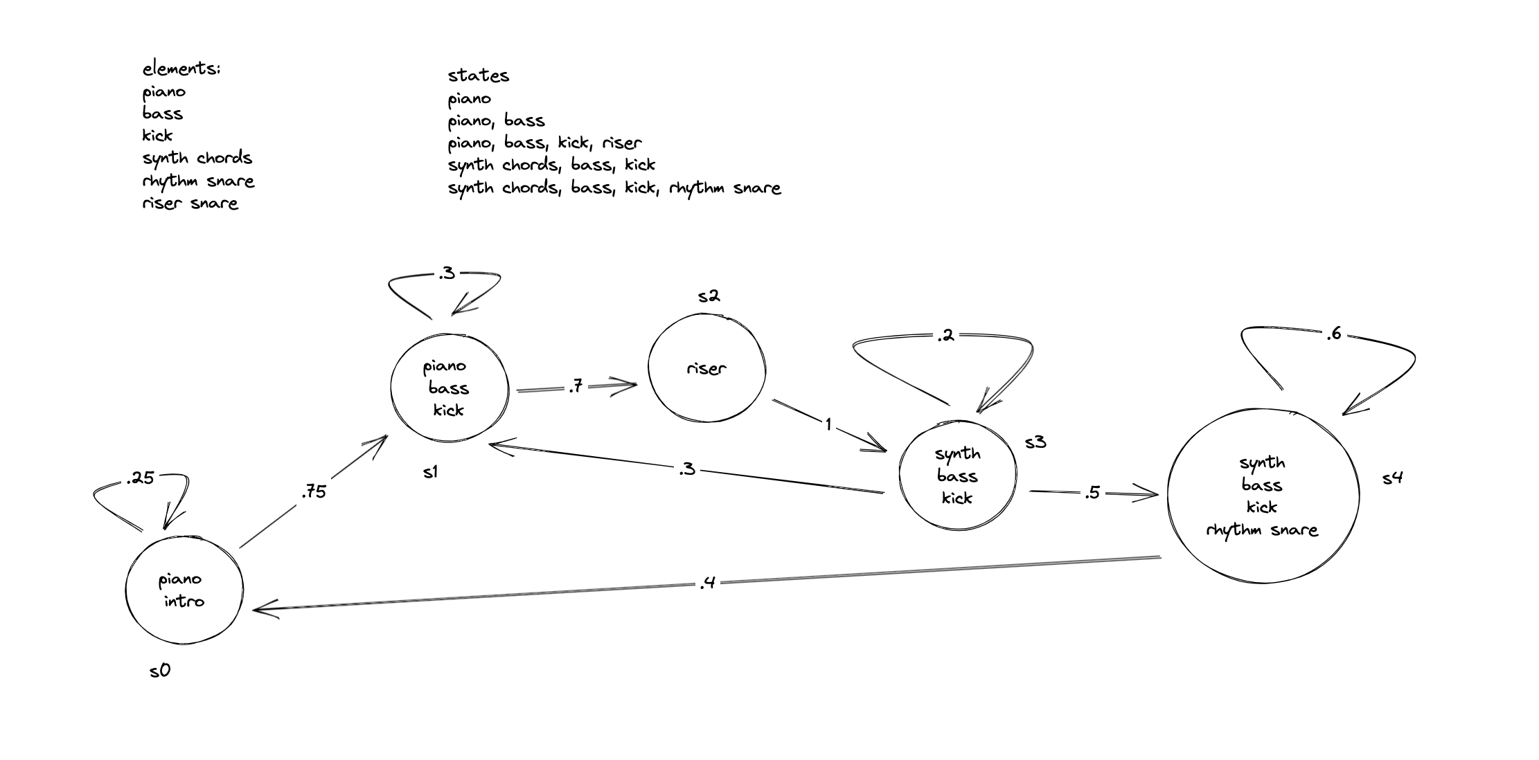 Markov Chain image